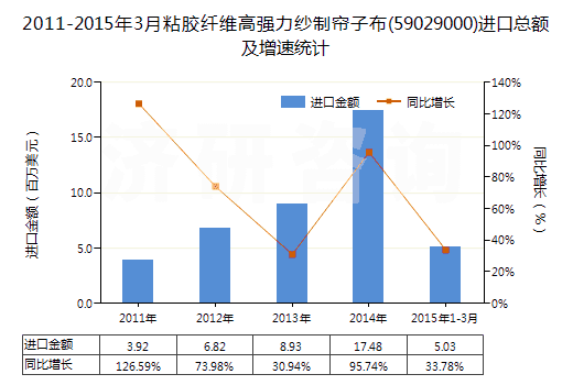 2011-2015年3月粘膠纖維高強力紗制簾子布(59029000)進口總額及增速統(tǒng)計 2011-2015年3月粘膠纖維高強力紗制簾子布(59029000)進口總額及增速統(tǒng)計